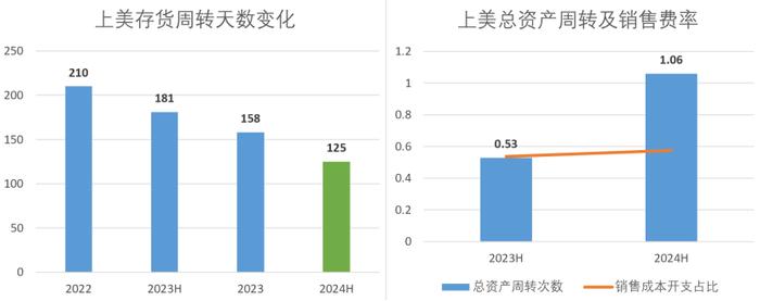 图:上美股份直播爆火前后营运数据对比,来源:Choice金融客户端