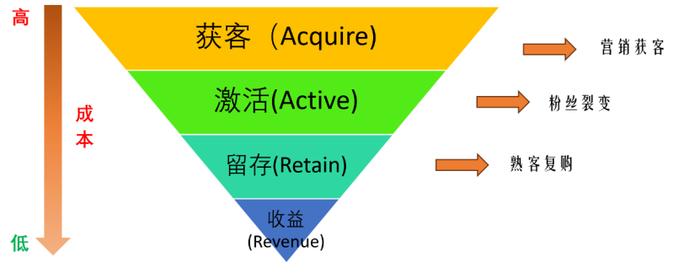 图:互联网消费链路漏斗图,来源:锦缎研究院