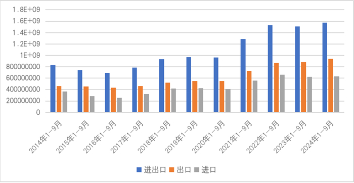 图17  2014年1-9月至2024年1-9月中国与“一带一路”沿线国家贸易情况（单位：千美元）