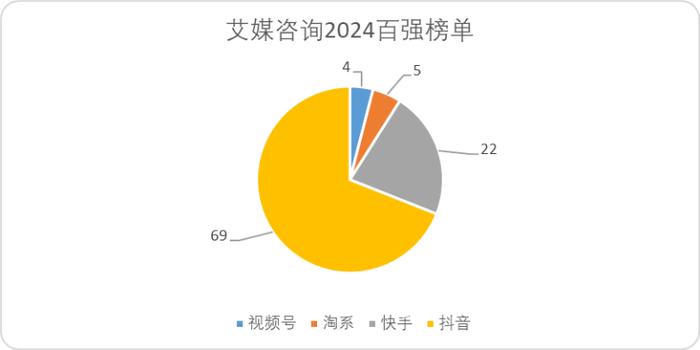 图:艾媒咨询2024带货主播百强榜单来源分类,来源:艾媒咨询