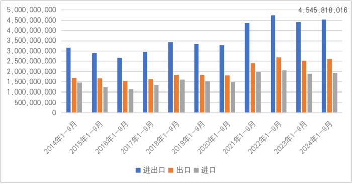 图1  2014年1-9月至2024年1-9月中国对外贸易情况（单位：千美元）