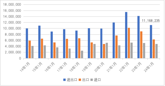 图10  2014年1-9月至2024年1-9月中国与阿根廷双边贸易情况（单位：千美元）