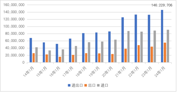 图11  2014年1-9月至2024年1-9月中国与巴西双边贸易情况（单位：千美元）