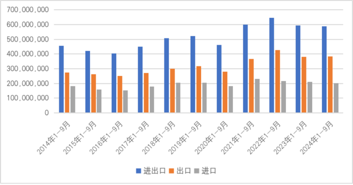 图5  2014年1-9月至2024年1-9月中国与欧盟双边贸易情况（单位：千美元）
