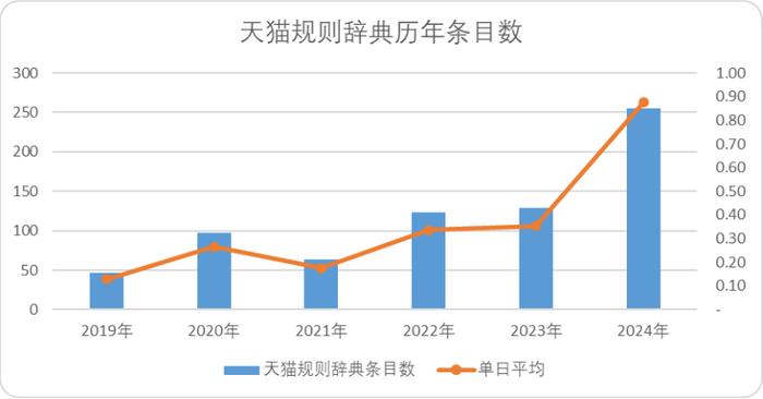 图:天猫历年规则辞典条目数,来源:天猫官网,锦缎整理