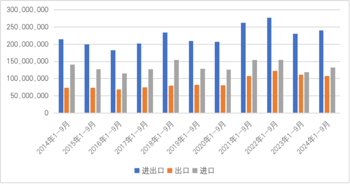 图14  2014年1-9月至2024年1-9月中国与韩国双边贸易情况（单位：千美元）