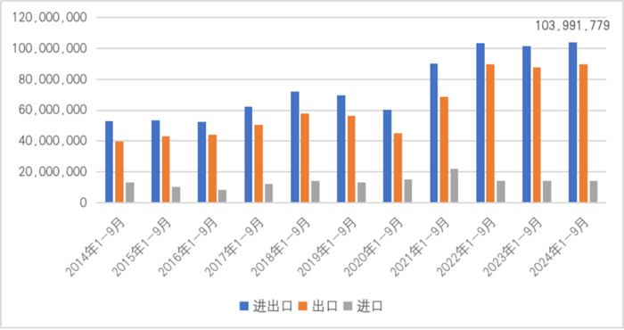 图23  2014年1-9月至2024年1-9月中国与印度贸易情况（单位：千美元）
