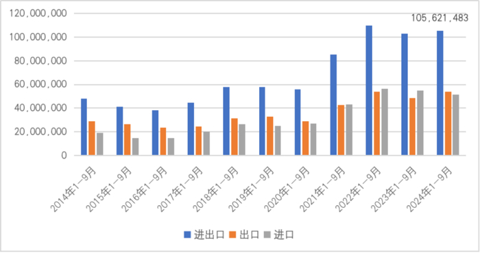 图22  2014年1-9月至2024年1-9月中国与印尼贸易情况（单位：千美元）