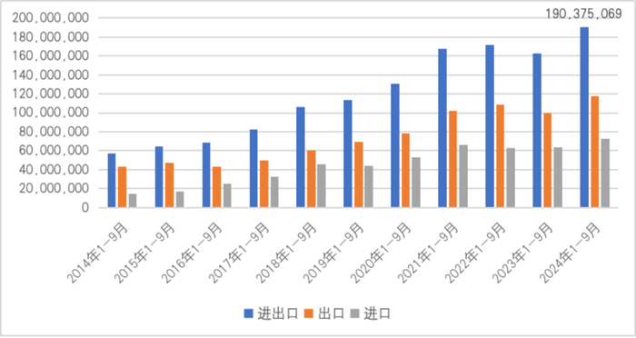 图19 2014年1-9月至2022年1-9月中国与越南贸易情况（单位：千美元）