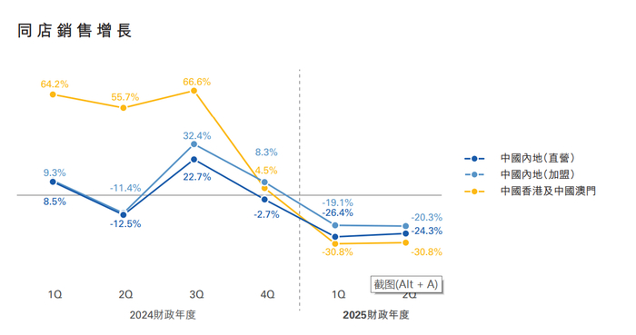 周大福同店销售增长情况。公告截图