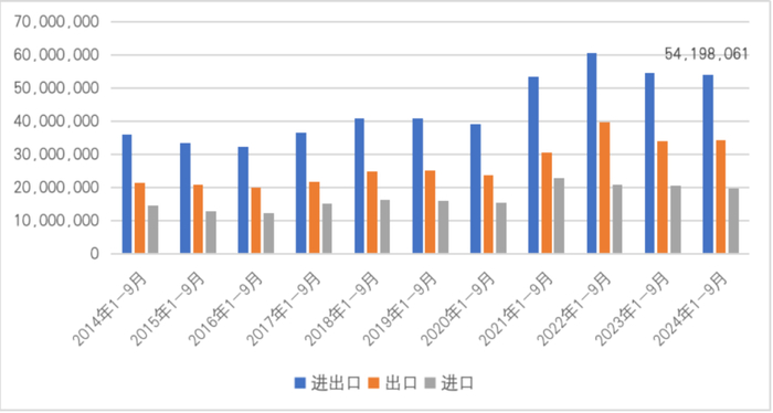 图9  2014年1-9月至2024年1-9月中国与意大利双边贸易情况（单位：千美元）