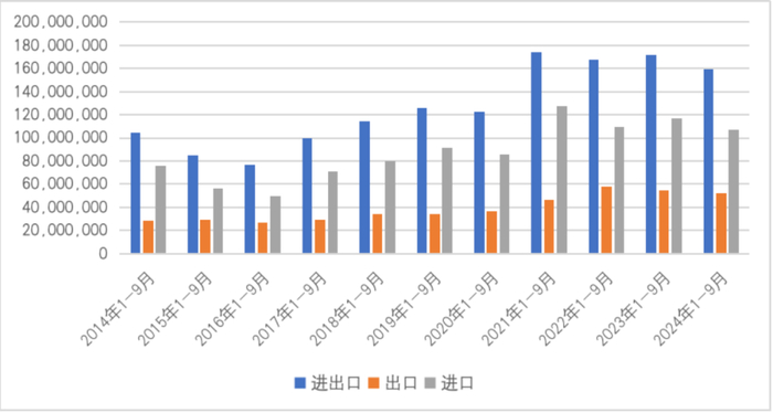 图13  2014年1-9月至2024年1-9月中国与澳大利亚双边贸易情况（单位：千美元）
