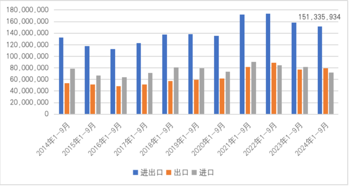 图7  2014年1-9月至2024年1-9月中国与德国双边贸易情况（单位：千美元）