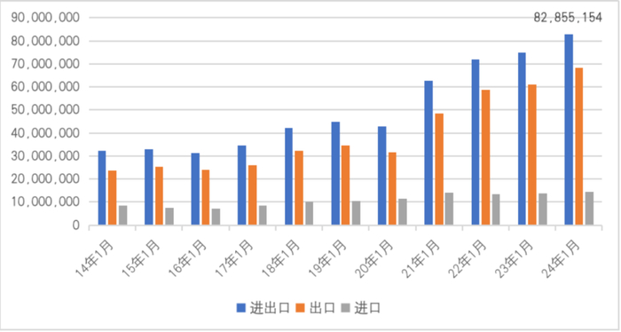 图12  2014年1-9月至2024年1-9月中国与墨西哥双边贸易情况（单位：千美元）