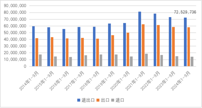 图6  2014年1-9月至2024年1-9月中国与英国双边贸易情况（单位：千美元）