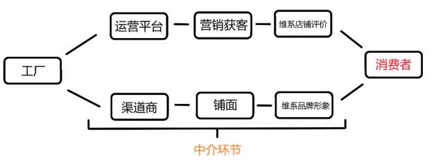图:消费链路的中介环节图示,来源:锦缎研究院
