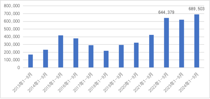图3  2013年以来历年前三季度中国对外贸易顺差情况（单位：百万美元）