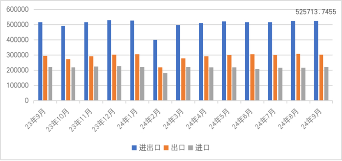 图2  2023年9月-2024年9月中国对外贸易情况（单位：百万美元）