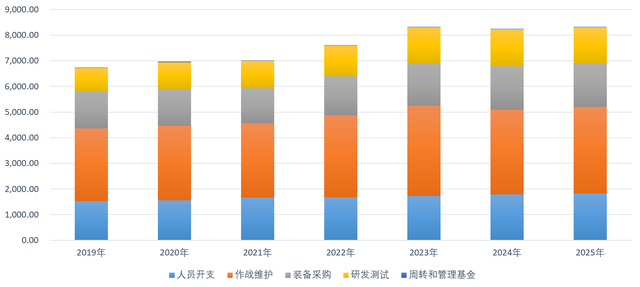 图1.1 2019-2025财年美国国防预算的费用构成 数据来源：美国历年国防预算 