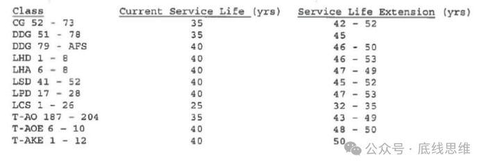 图3.1  2018年网络流出的美国海军对各型水面舰艇拟议寿命延长的明细计划