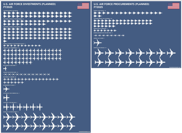 图3.3 2025财年美国空军拟退役（左）和服役（右）的军用飞机对比根据美国2025财年预算自制的对比图 