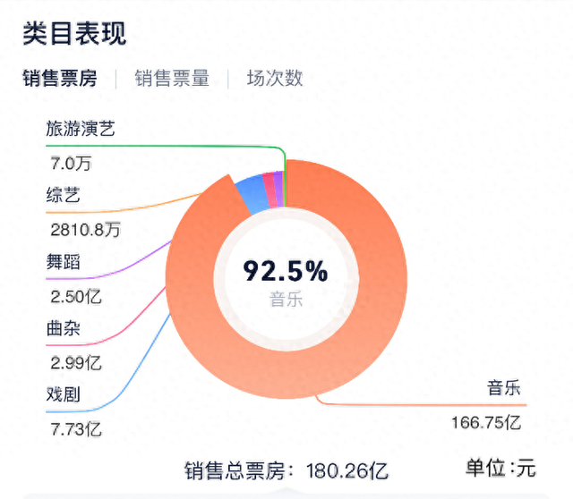 图为截至10月23日的全国演出市场销售票房。数据来源：灯塔专业版