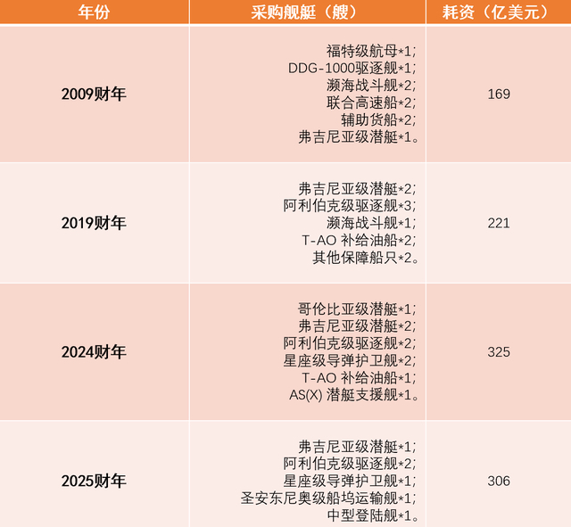 表2.1 美国海军各财年装备采购对比 数据来源：美军各财年军费预算 