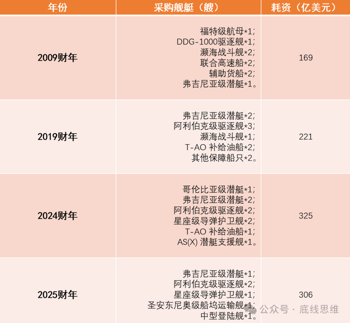 表2.1  美国海军各财年装备采购对比   数据来源：美军各财年军费预算