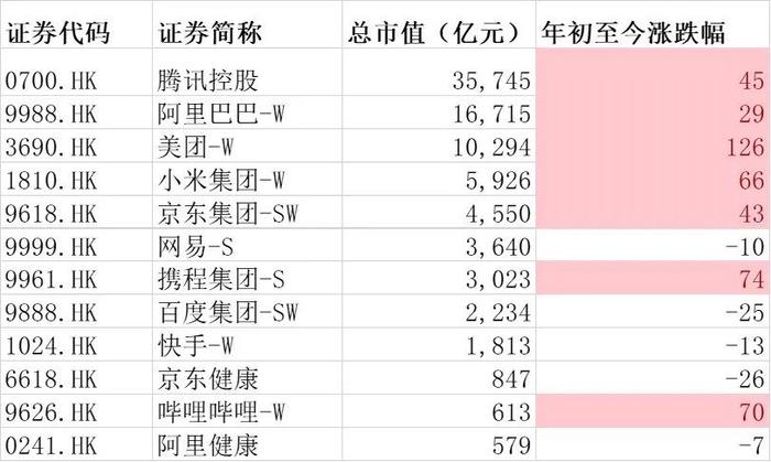 图：恒生科技代表性公司年内走势 资料来源：Wind