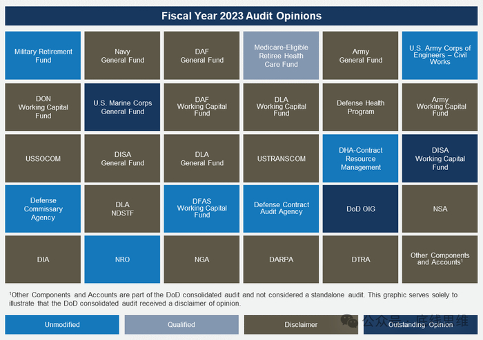 图6.3  2023财年美国国防部财务各分项审计意见 美国国防部2023财年审计报告