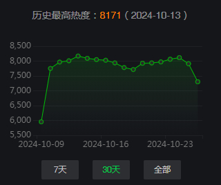 《七夜雪》的数据走势“唯二”高点在开播第五日和超点结局日