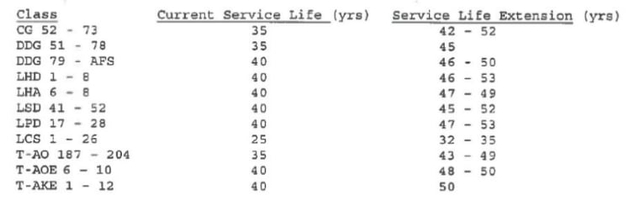 图3.1 2018年网络流出的美国海军对各型水面舰艇拟议寿命延长的明细计划 