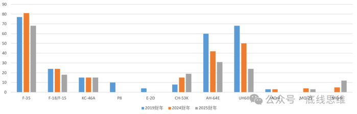 图2.2  2019、2024、2025财年美国主要军用飞机的采购量对比，单位：架   数据来源：美军各财年军费预算