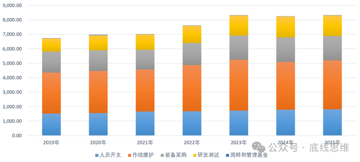 图1.1  2019-2025财年美国国防预算的费用构成 数据来源：美国历年国防预算
