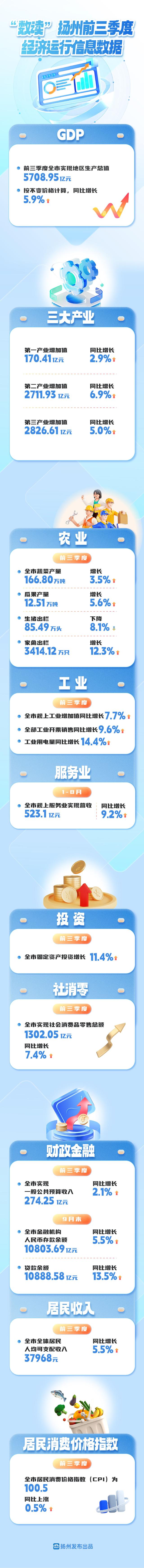 扬州发布通过图解的形式,数据背后,是扎扎实实的发展含金量