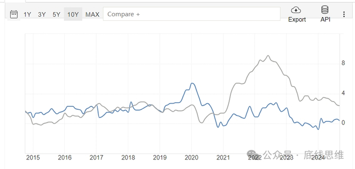 过去十年中美CPI对比，灰色为美国世界银行