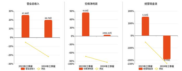 多氟多(002407sz):2024年三季报净利润为2496