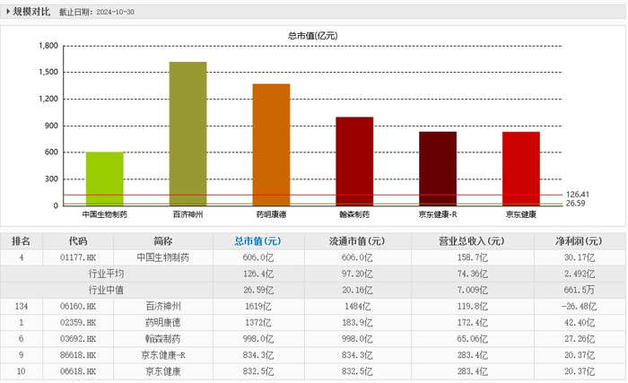 （中国生物制药规模与部分同行对比情况，来源：东方财富网）