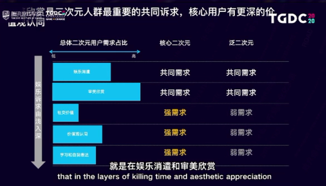 从用户需求而非消费行为划分“核心二次元”与“泛二次元”图源：腾讯游戏学院