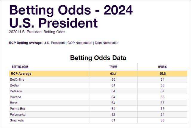 多家预测市场和博彩网站美国大选胜率及RCP平均值 RCP网站截图 