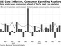 美联储最青睐的通胀指标意外加速 市场出现“暂停降息”呼声