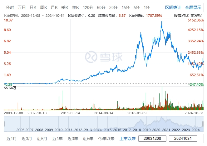 （中国生物制药上市以来的股价走势情况，来源：雪球）