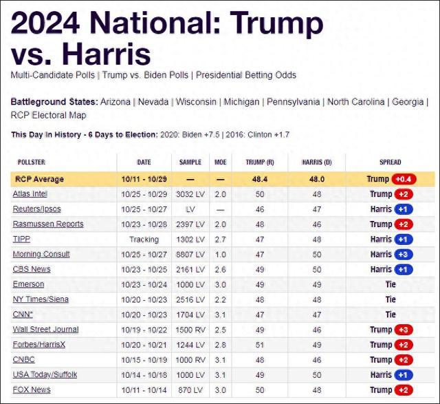 多家机构美国大选民调数据汇总及RCP平均值 RCP网站截图 