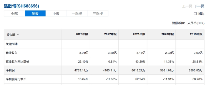 （欧浩博近年业绩情况，来源：雪球）