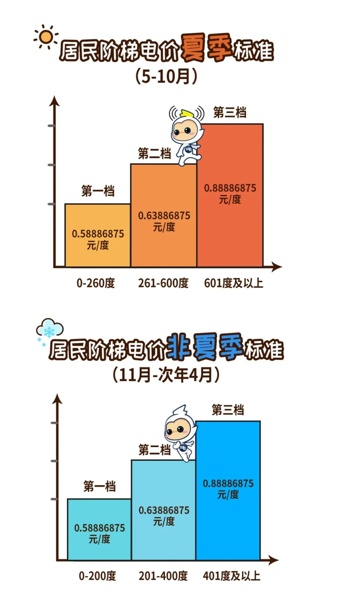 广州居民阶梯电价夏季标准与非夏季标准区别。广州供电局供图