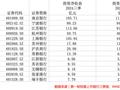 投资收益暴增、息差继续下行，长三角城农商行三季报出炉