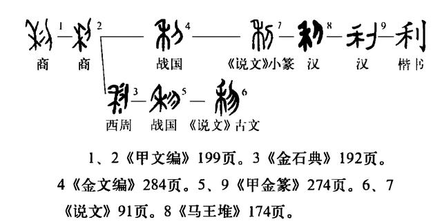 《说文解字》第877课：“利”这个字究竟是怎样造出来的？|淮南子|玉篇·刀部|广雅·释器|广韵·祭韵|淮南子·坠形_新浪新闻