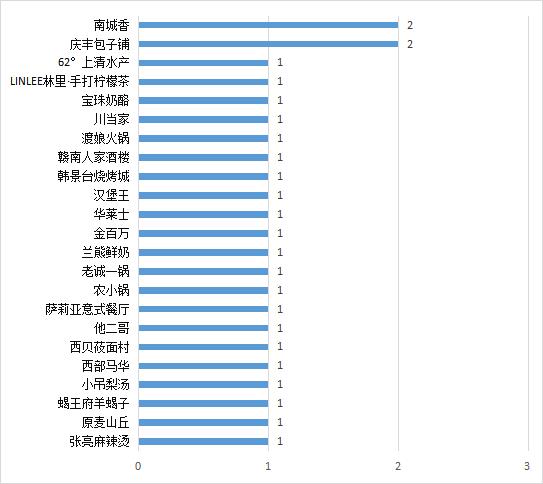 10月16日至10月31日，23个品牌的25家门店在检查中被发现存在食品安全问题。北京市消费者协会微信公众号截图