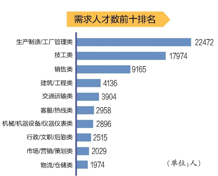 第三季度广西人才网人才供求数据出炉