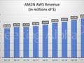 三大支柱业务齐发力 亚马逊Q3业绩超预期